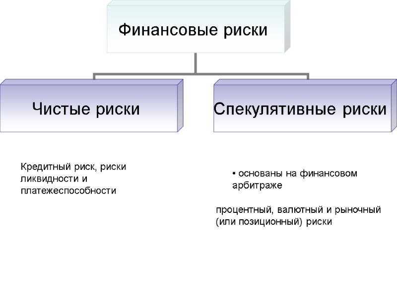 Кредитный риск, риски ликвидности и платежеспособности   основаны на финансовом арбитраже процентный, валютный